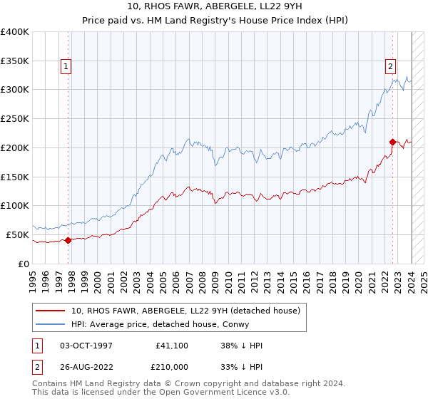 10, RHOS FAWR, ABERGELE, LL22 9YH: Price paid vs HM Land Registry's House Price Index