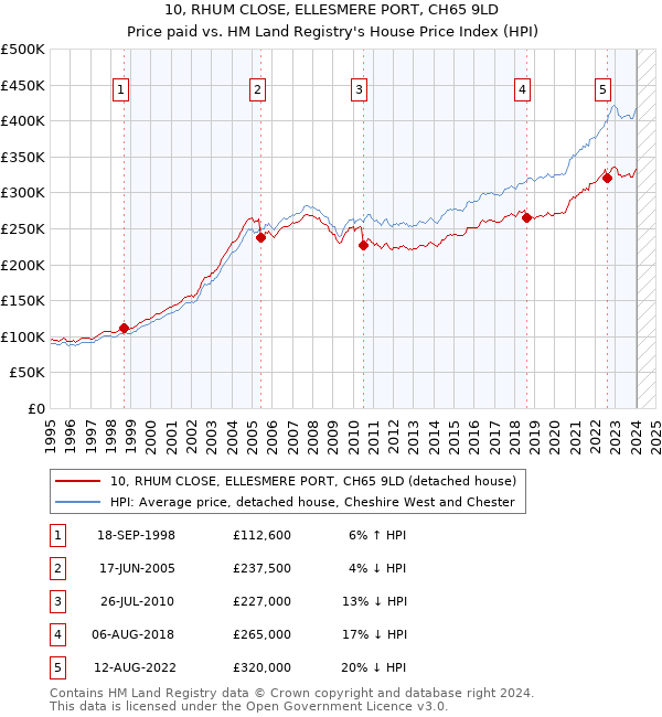 10, RHUM CLOSE, ELLESMERE PORT, CH65 9LD: Price paid vs HM Land Registry's House Price Index