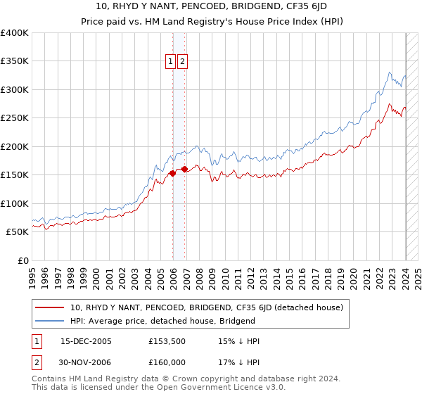 10, RHYD Y NANT, PENCOED, BRIDGEND, CF35 6JD: Price paid vs HM Land Registry's House Price Index
