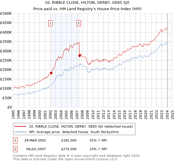 10, RIBBLE CLOSE, HILTON, DERBY, DE65 5JX: Price paid vs HM Land Registry's House Price Index