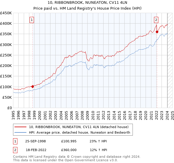 10, RIBBONBROOK, NUNEATON, CV11 4LN: Price paid vs HM Land Registry's House Price Index