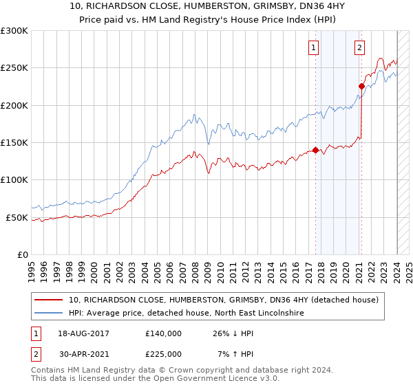 10, RICHARDSON CLOSE, HUMBERSTON, GRIMSBY, DN36 4HY: Price paid vs HM Land Registry's House Price Index