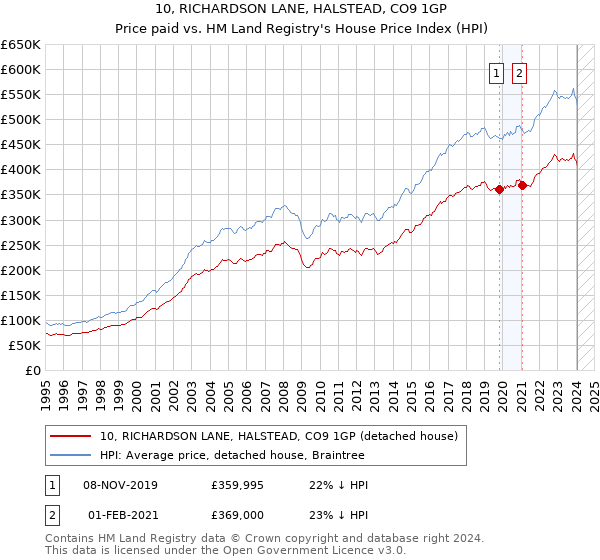 10, RICHARDSON LANE, HALSTEAD, CO9 1GP: Price paid vs HM Land Registry's House Price Index