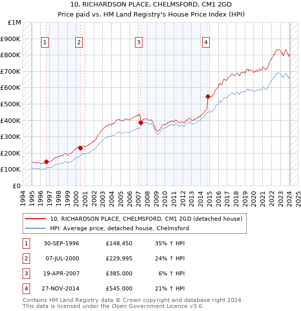 10, RICHARDSON PLACE, CHELMSFORD, CM1 2GD: Price paid vs HM Land Registry's House Price Index