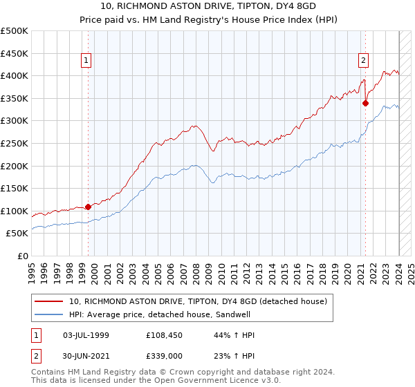 10, RICHMOND ASTON DRIVE, TIPTON, DY4 8GD: Price paid vs HM Land Registry's House Price Index