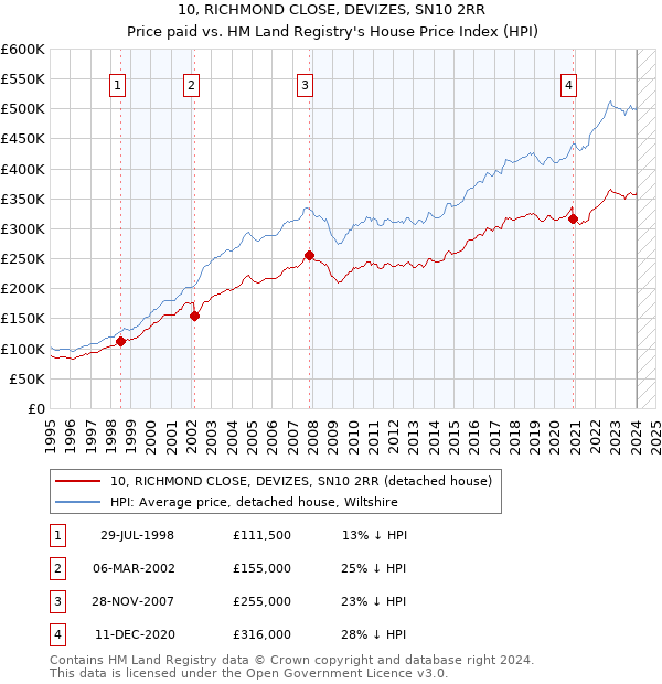 10, RICHMOND CLOSE, DEVIZES, SN10 2RR: Price paid vs HM Land Registry's House Price Index