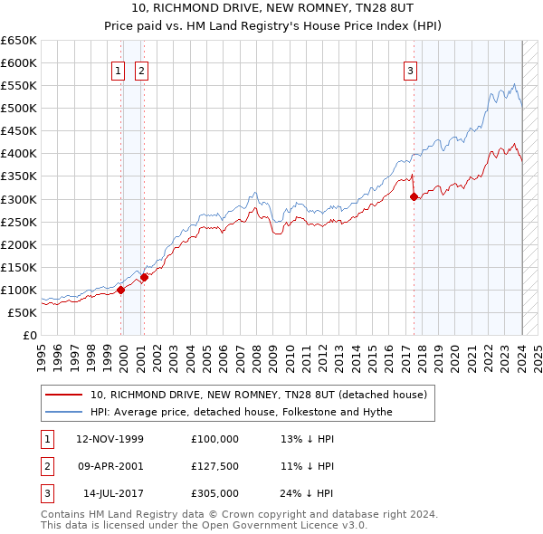 10, RICHMOND DRIVE, NEW ROMNEY, TN28 8UT: Price paid vs HM Land Registry's House Price Index