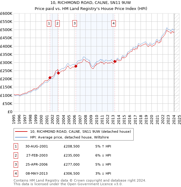 10, RICHMOND ROAD, CALNE, SN11 9UW: Price paid vs HM Land Registry's House Price Index