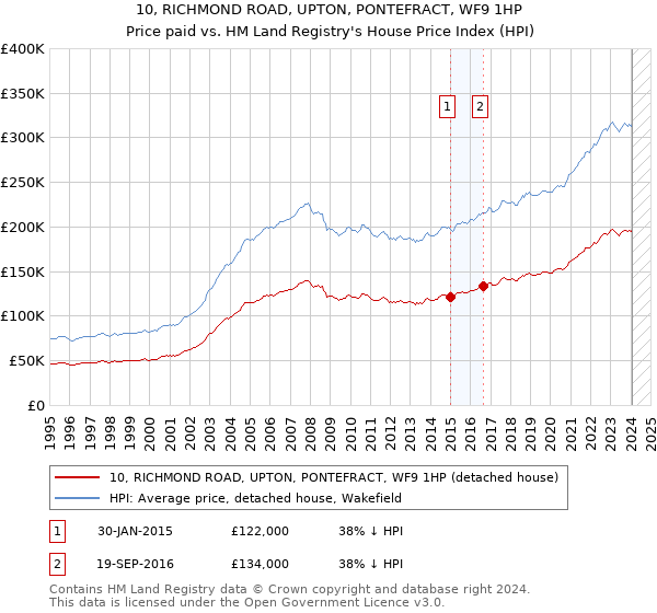 10, RICHMOND ROAD, UPTON, PONTEFRACT, WF9 1HP: Price paid vs HM Land Registry's House Price Index