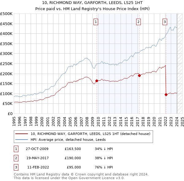 10, RICHMOND WAY, GARFORTH, LEEDS, LS25 1HT: Price paid vs HM Land Registry's House Price Index