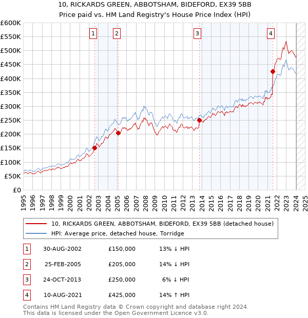 10, RICKARDS GREEN, ABBOTSHAM, BIDEFORD, EX39 5BB: Price paid vs HM Land Registry's House Price Index