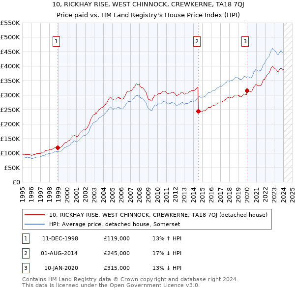 10, RICKHAY RISE, WEST CHINNOCK, CREWKERNE, TA18 7QJ: Price paid vs HM Land Registry's House Price Index