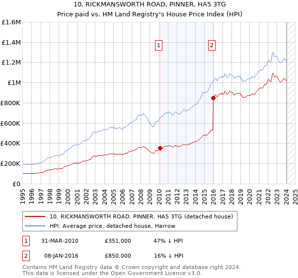 10, RICKMANSWORTH ROAD, PINNER, HA5 3TG: Price paid vs HM Land Registry's House Price Index