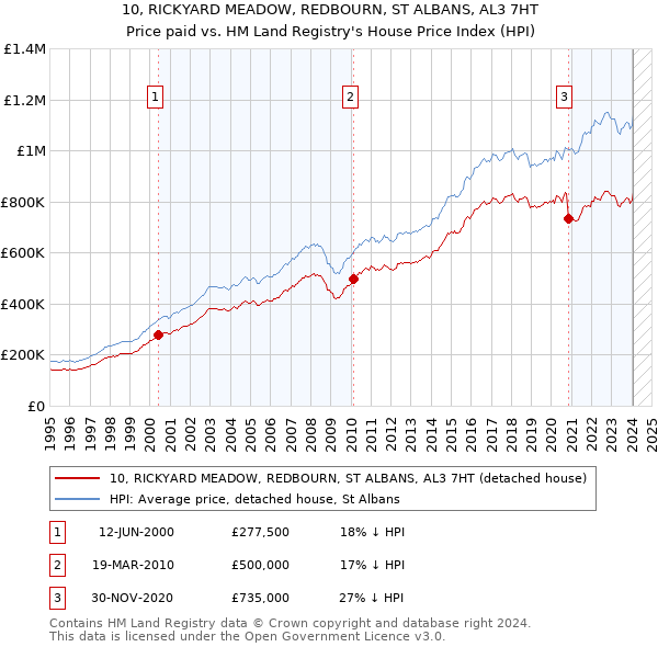 10, RICKYARD MEADOW, REDBOURN, ST ALBANS, AL3 7HT: Price paid vs HM Land Registry's House Price Index