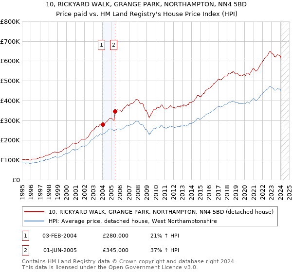 10, RICKYARD WALK, GRANGE PARK, NORTHAMPTON, NN4 5BD: Price paid vs HM Land Registry's House Price Index
