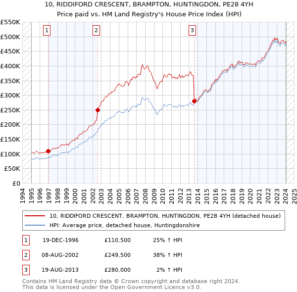 10, RIDDIFORD CRESCENT, BRAMPTON, HUNTINGDON, PE28 4YH: Price paid vs HM Land Registry's House Price Index