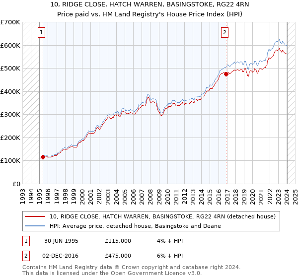 10, RIDGE CLOSE, HATCH WARREN, BASINGSTOKE, RG22 4RN: Price paid vs HM Land Registry's House Price Index