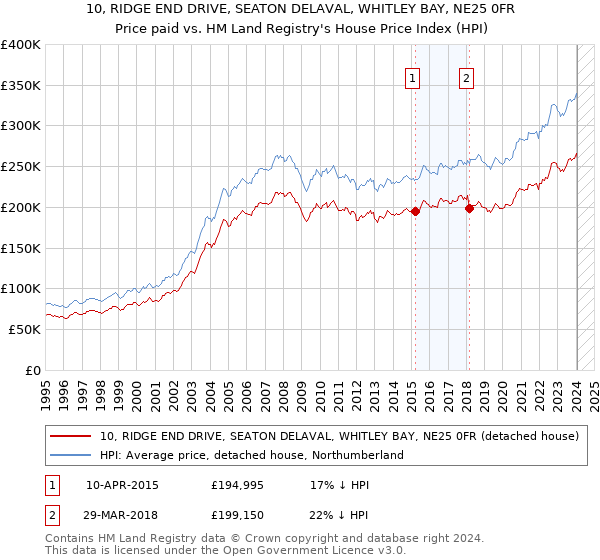 10, RIDGE END DRIVE, SEATON DELAVAL, WHITLEY BAY, NE25 0FR: Price paid vs HM Land Registry's House Price Index