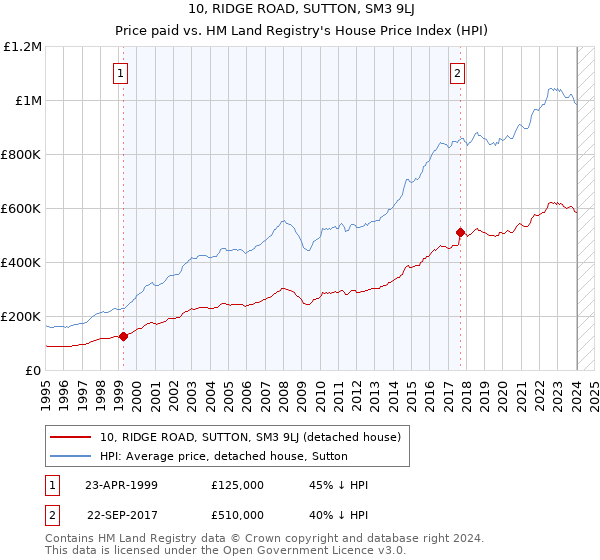 10, RIDGE ROAD, SUTTON, SM3 9LJ: Price paid vs HM Land Registry's House Price Index