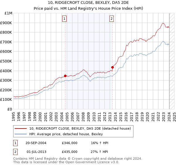 10, RIDGECROFT CLOSE, BEXLEY, DA5 2DE: Price paid vs HM Land Registry's House Price Index