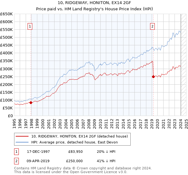 10, RIDGEWAY, HONITON, EX14 2GF: Price paid vs HM Land Registry's House Price Index