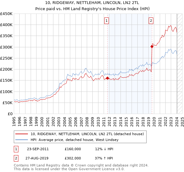 10, RIDGEWAY, NETTLEHAM, LINCOLN, LN2 2TL: Price paid vs HM Land Registry's House Price Index