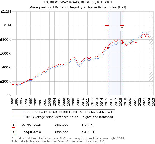 10, RIDGEWAY ROAD, REDHILL, RH1 6PH: Price paid vs HM Land Registry's House Price Index