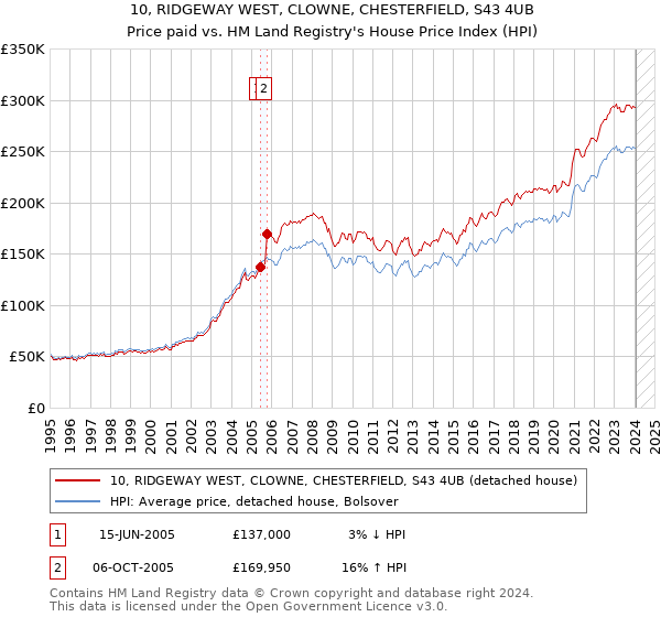 10, RIDGEWAY WEST, CLOWNE, CHESTERFIELD, S43 4UB: Price paid vs HM Land Registry's House Price Index