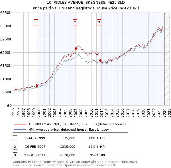 10, RIDLEY AVENUE, SKEGNESS, PE25 3LD: Price paid vs HM Land Registry's House Price Index