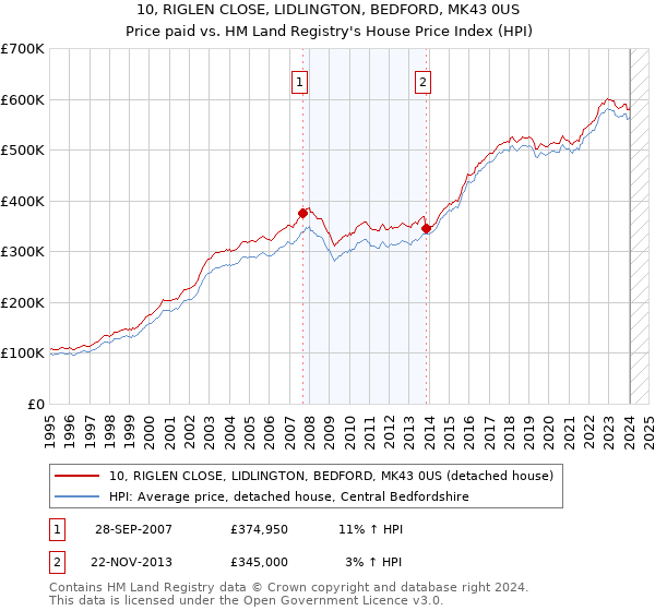 10, RIGLEN CLOSE, LIDLINGTON, BEDFORD, MK43 0US: Price paid vs HM Land Registry's House Price Index