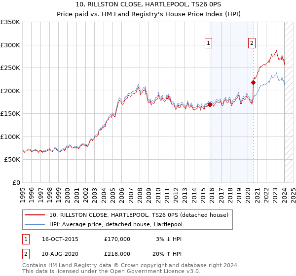 10, RILLSTON CLOSE, HARTLEPOOL, TS26 0PS: Price paid vs HM Land Registry's House Price Index