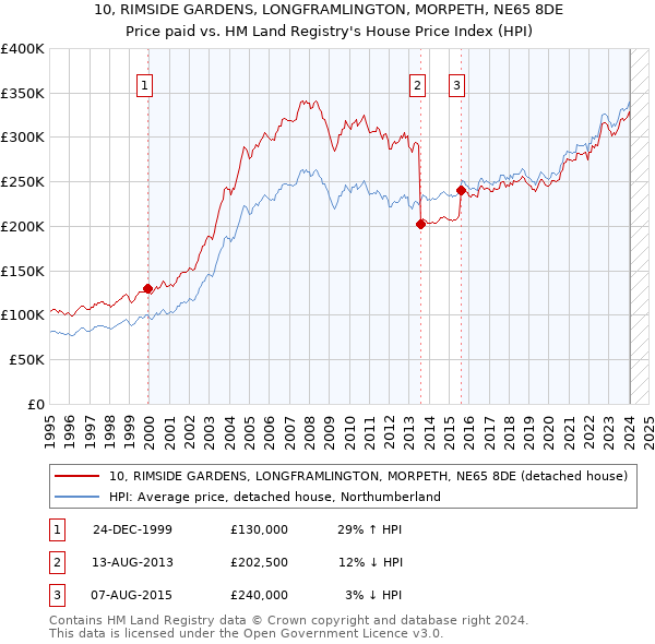 10, RIMSIDE GARDENS, LONGFRAMLINGTON, MORPETH, NE65 8DE: Price paid vs HM Land Registry's House Price Index