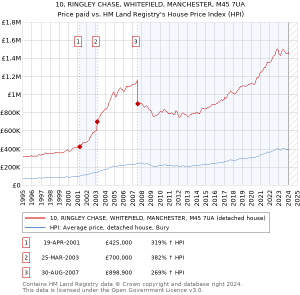 10, RINGLEY CHASE, WHITEFIELD, MANCHESTER, M45 7UA: Price paid vs HM Land Registry's House Price Index