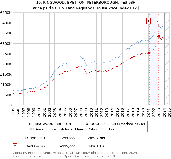 10, RINGWOOD, BRETTON, PETERBOROUGH, PE3 9SH: Price paid vs HM Land Registry's House Price Index