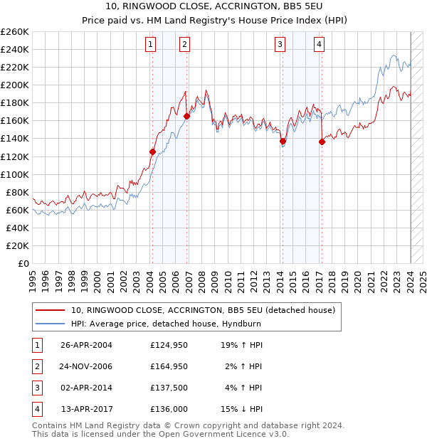 10, RINGWOOD CLOSE, ACCRINGTON, BB5 5EU: Price paid vs HM Land Registry's House Price Index