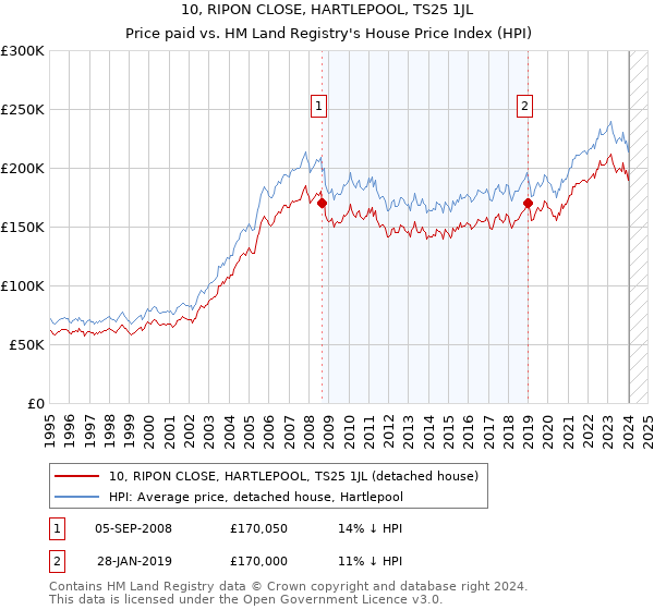 10, RIPON CLOSE, HARTLEPOOL, TS25 1JL: Price paid vs HM Land Registry's House Price Index