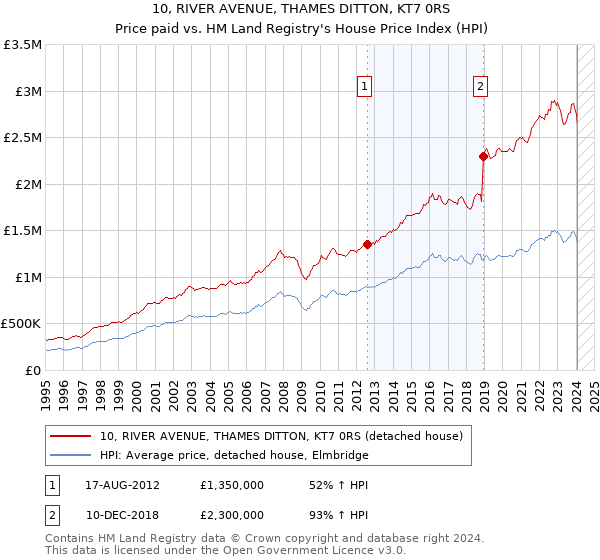 10, RIVER AVENUE, THAMES DITTON, KT7 0RS: Price paid vs HM Land Registry's House Price Index