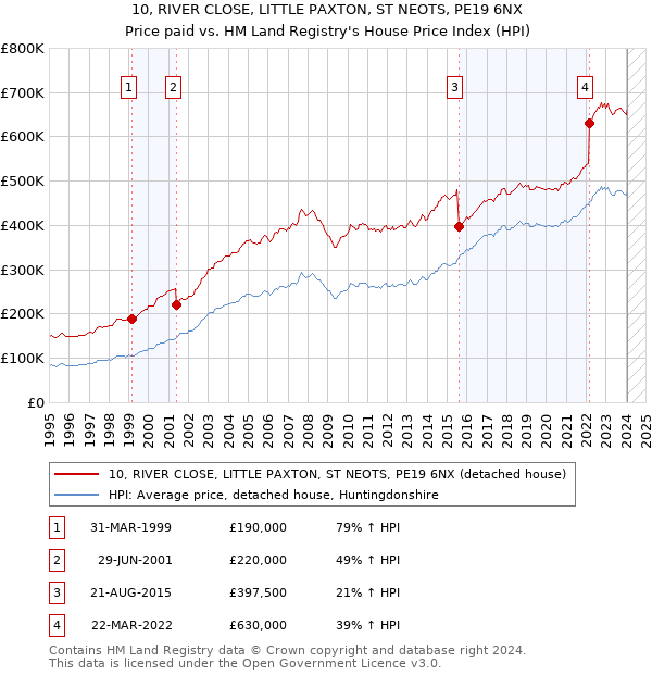 10, RIVER CLOSE, LITTLE PAXTON, ST NEOTS, PE19 6NX: Price paid vs HM Land Registry's House Price Index