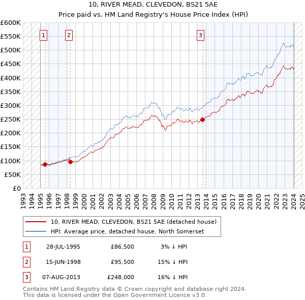 10, RIVER MEAD, CLEVEDON, BS21 5AE: Price paid vs HM Land Registry's House Price Index