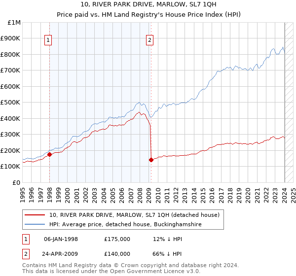 10, RIVER PARK DRIVE, MARLOW, SL7 1QH: Price paid vs HM Land Registry's House Price Index