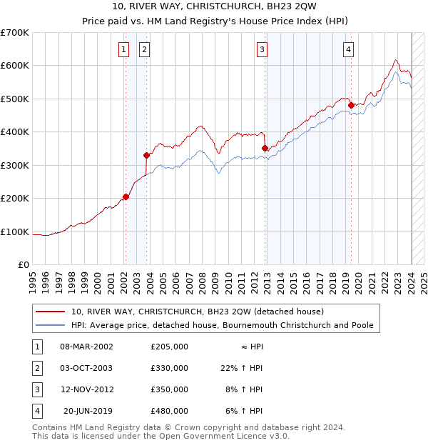 10, RIVER WAY, CHRISTCHURCH, BH23 2QW: Price paid vs HM Land Registry's House Price Index