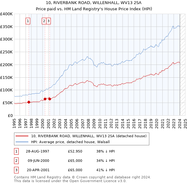 10, RIVERBANK ROAD, WILLENHALL, WV13 2SA: Price paid vs HM Land Registry's House Price Index