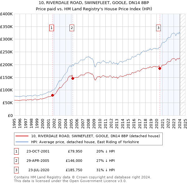 10, RIVERDALE ROAD, SWINEFLEET, GOOLE, DN14 8BP: Price paid vs HM Land Registry's House Price Index