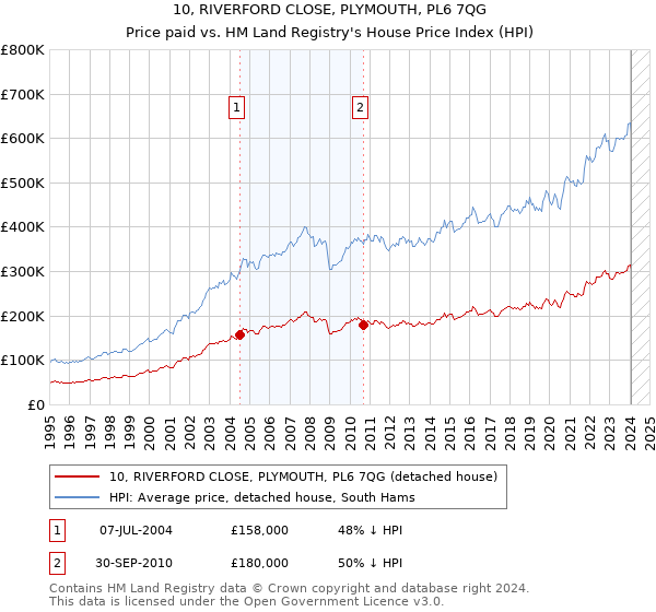 10, RIVERFORD CLOSE, PLYMOUTH, PL6 7QG: Price paid vs HM Land Registry's House Price Index