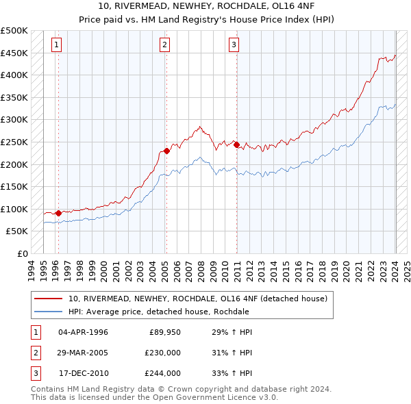10, RIVERMEAD, NEWHEY, ROCHDALE, OL16 4NF: Price paid vs HM Land Registry's House Price Index