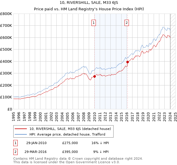 10, RIVERSHILL, SALE, M33 6JS: Price paid vs HM Land Registry's House Price Index