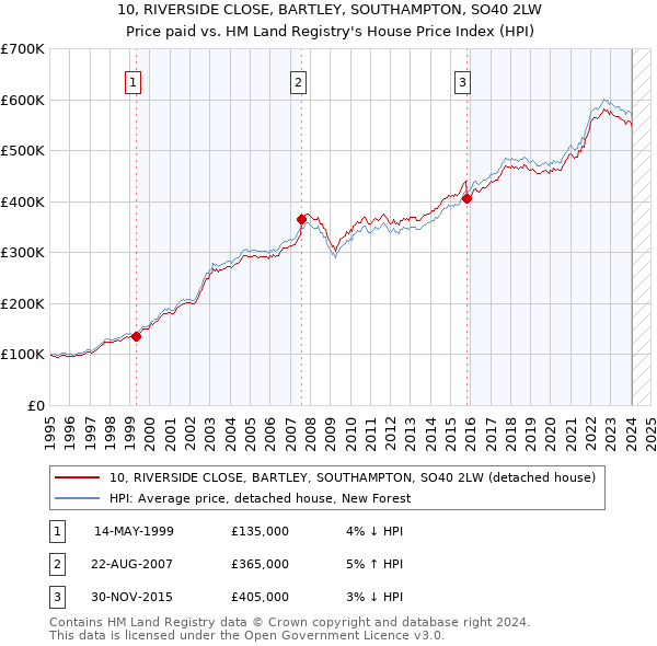 10, RIVERSIDE CLOSE, BARTLEY, SOUTHAMPTON, SO40 2LW: Price paid vs HM Land Registry's House Price Index