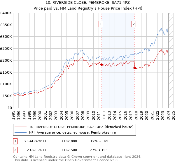 10, RIVERSIDE CLOSE, PEMBROKE, SA71 4PZ: Price paid vs HM Land Registry's House Price Index