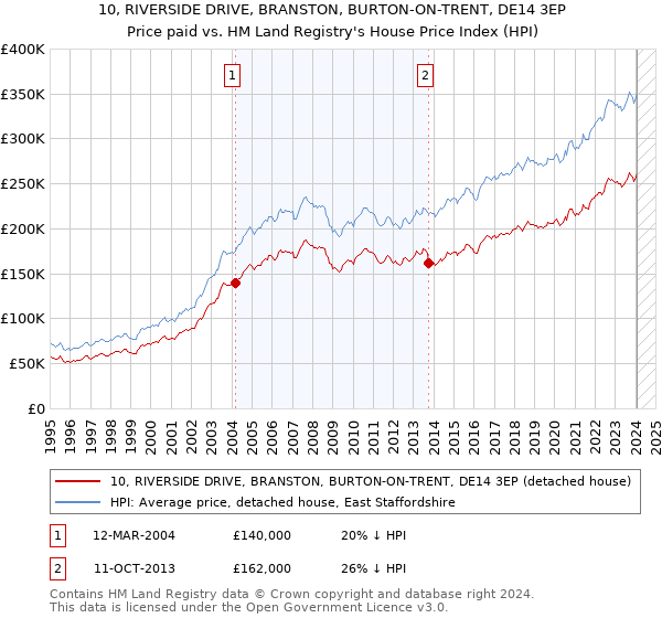 10, RIVERSIDE DRIVE, BRANSTON, BURTON-ON-TRENT, DE14 3EP: Price paid vs HM Land Registry's House Price Index