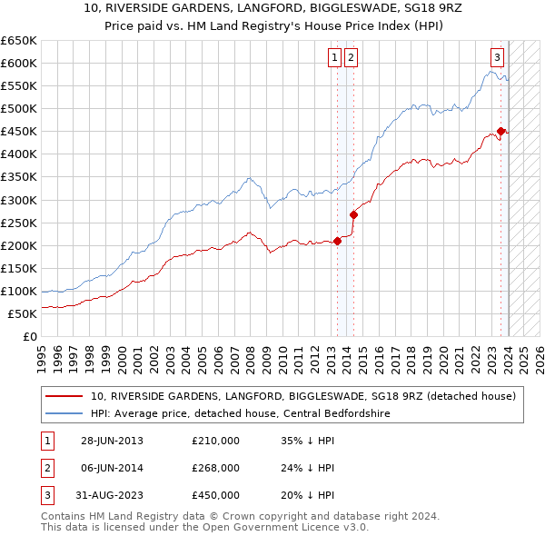10, RIVERSIDE GARDENS, LANGFORD, BIGGLESWADE, SG18 9RZ: Price paid vs HM Land Registry's House Price Index